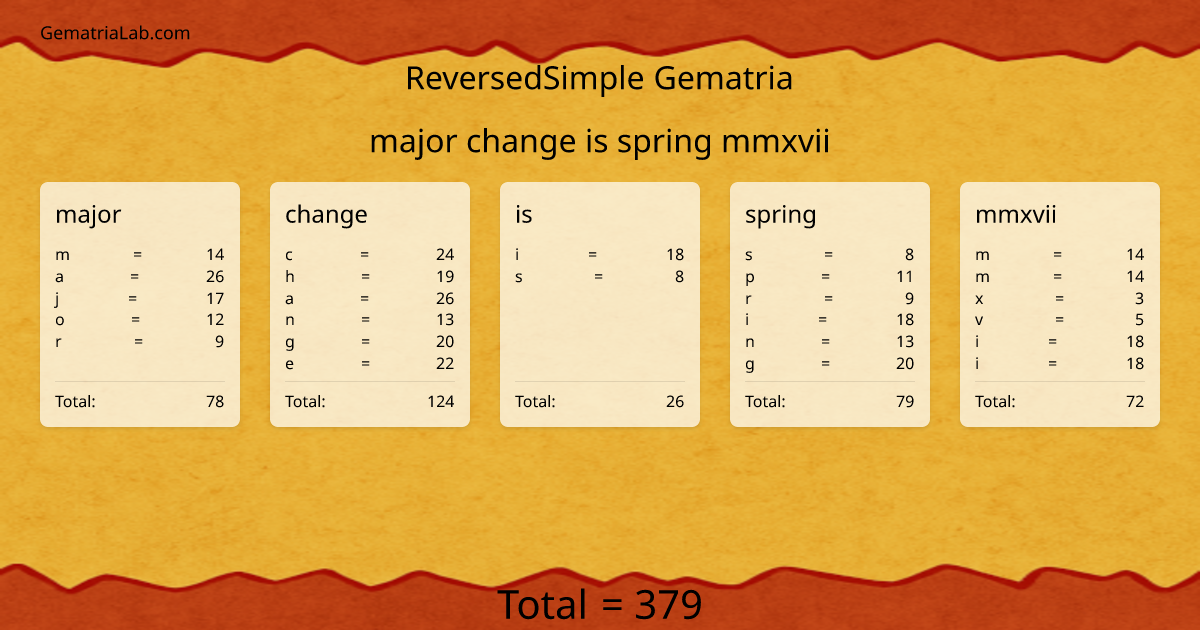 major change is spring mmxvii in reversedSimple Gematria